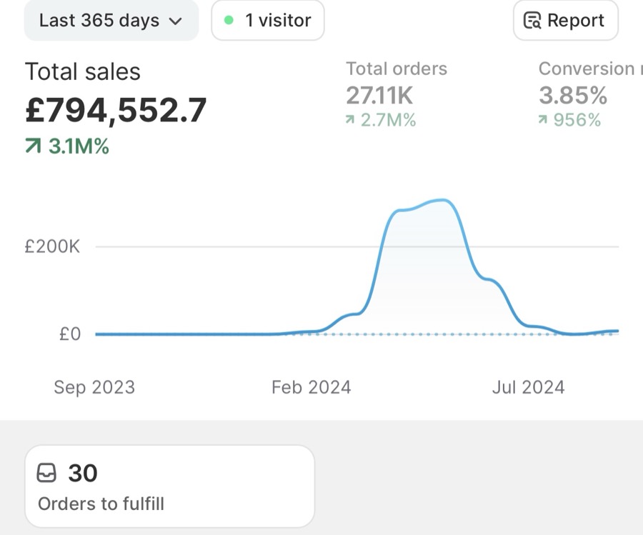 Ali's Shopify dashboard showing £794,552 in sales over 365 days